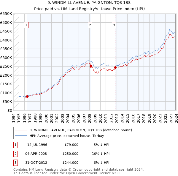 9, WINDMILL AVENUE, PAIGNTON, TQ3 1BS: Price paid vs HM Land Registry's House Price Index