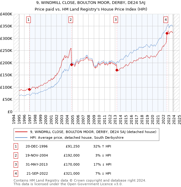 9, WINDMILL CLOSE, BOULTON MOOR, DERBY, DE24 5AJ: Price paid vs HM Land Registry's House Price Index