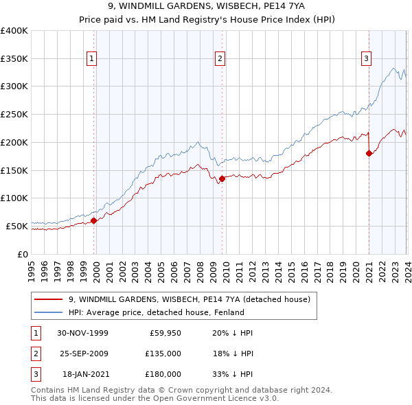 9, WINDMILL GARDENS, WISBECH, PE14 7YA: Price paid vs HM Land Registry's House Price Index