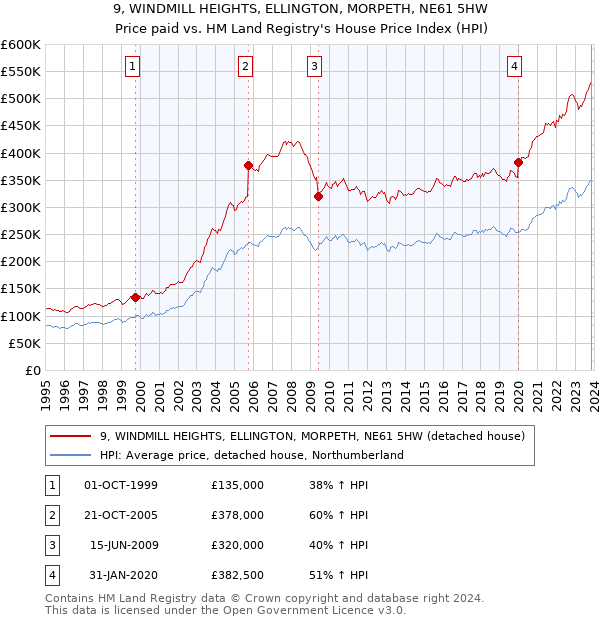 9, WINDMILL HEIGHTS, ELLINGTON, MORPETH, NE61 5HW: Price paid vs HM Land Registry's House Price Index