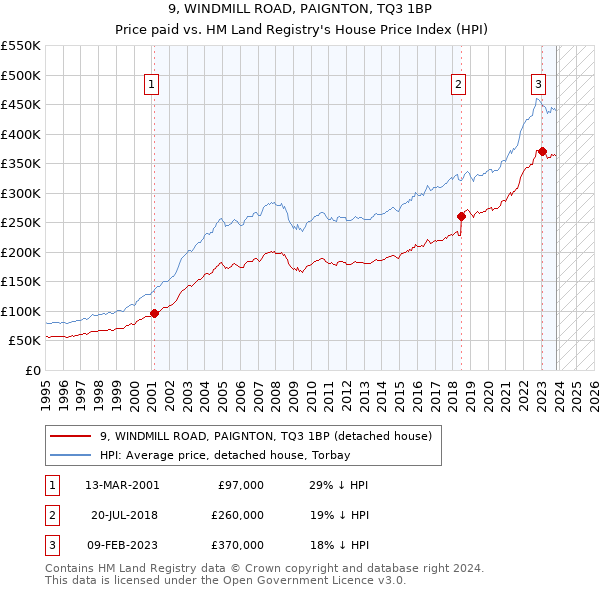 9, WINDMILL ROAD, PAIGNTON, TQ3 1BP: Price paid vs HM Land Registry's House Price Index