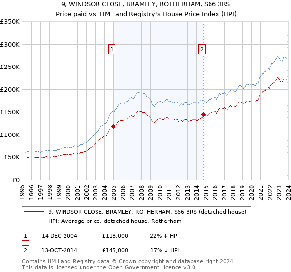 9, WINDSOR CLOSE, BRAMLEY, ROTHERHAM, S66 3RS: Price paid vs HM Land Registry's House Price Index