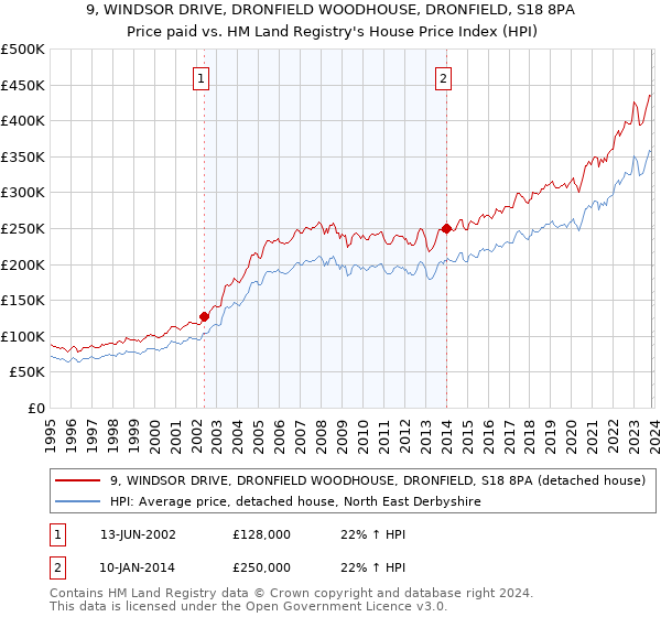 9, WINDSOR DRIVE, DRONFIELD WOODHOUSE, DRONFIELD, S18 8PA: Price paid vs HM Land Registry's House Price Index