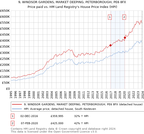 9, WINDSOR GARDENS, MARKET DEEPING, PETERBOROUGH, PE6 8FX: Price paid vs HM Land Registry's House Price Index