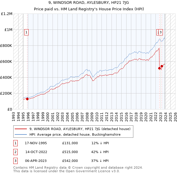 9, WINDSOR ROAD, AYLESBURY, HP21 7JG: Price paid vs HM Land Registry's House Price Index