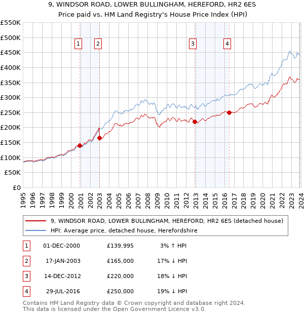 9, WINDSOR ROAD, LOWER BULLINGHAM, HEREFORD, HR2 6ES: Price paid vs HM Land Registry's House Price Index