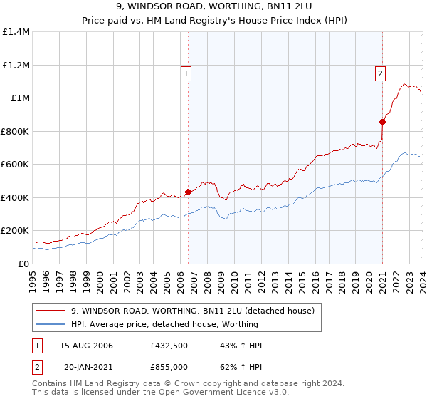 9, WINDSOR ROAD, WORTHING, BN11 2LU: Price paid vs HM Land Registry's House Price Index