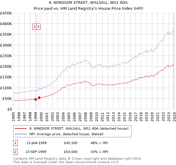 9, WINDSOR STREET, WALSALL, WS1 4DA: Price paid vs HM Land Registry's House Price Index