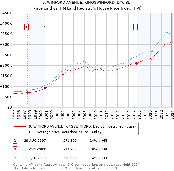 9, WINFORD AVENUE, KINGSWINFORD, DY6 8LT: Price paid vs HM Land Registry's House Price Index