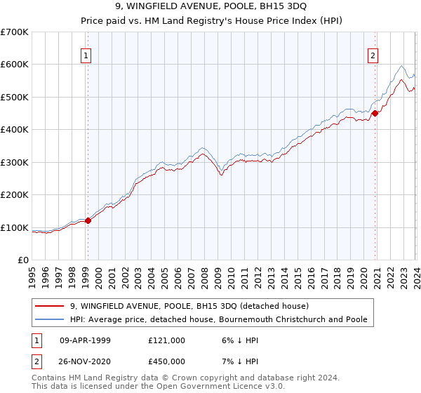 9, WINGFIELD AVENUE, POOLE, BH15 3DQ: Price paid vs HM Land Registry's House Price Index