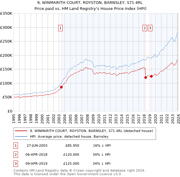 9, WINMARITH COURT, ROYSTON, BARNSLEY, S71 4RL: Price paid vs HM Land Registry's House Price Index