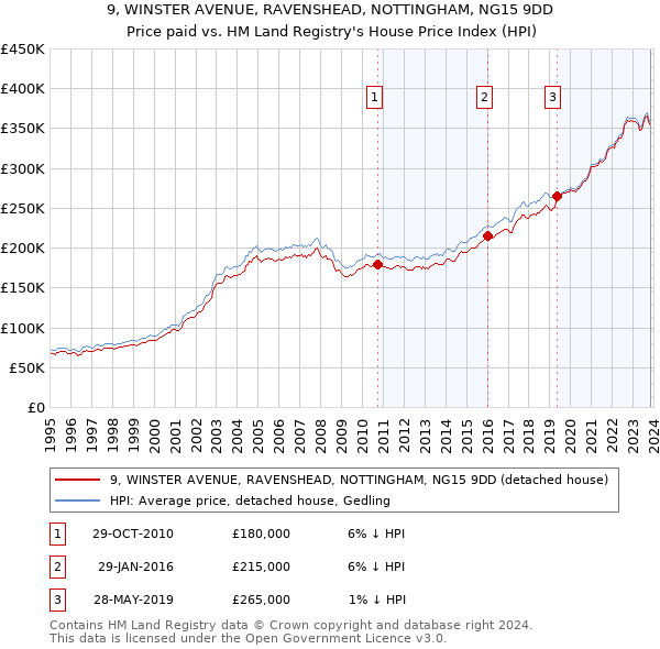 9, WINSTER AVENUE, RAVENSHEAD, NOTTINGHAM, NG15 9DD: Price paid vs HM Land Registry's House Price Index
