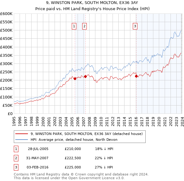 9, WINSTON PARK, SOUTH MOLTON, EX36 3AY: Price paid vs HM Land Registry's House Price Index