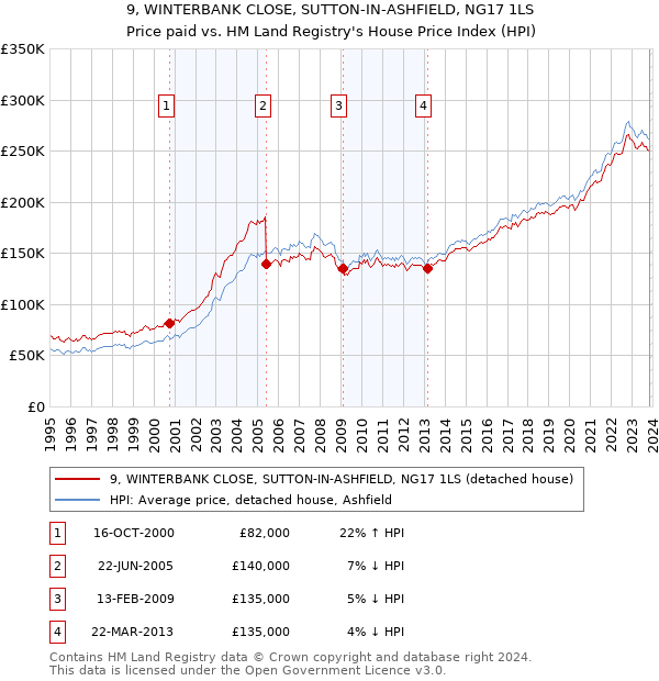 9, WINTERBANK CLOSE, SUTTON-IN-ASHFIELD, NG17 1LS: Price paid vs HM Land Registry's House Price Index