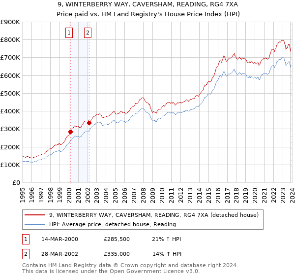 9, WINTERBERRY WAY, CAVERSHAM, READING, RG4 7XA: Price paid vs HM Land Registry's House Price Index