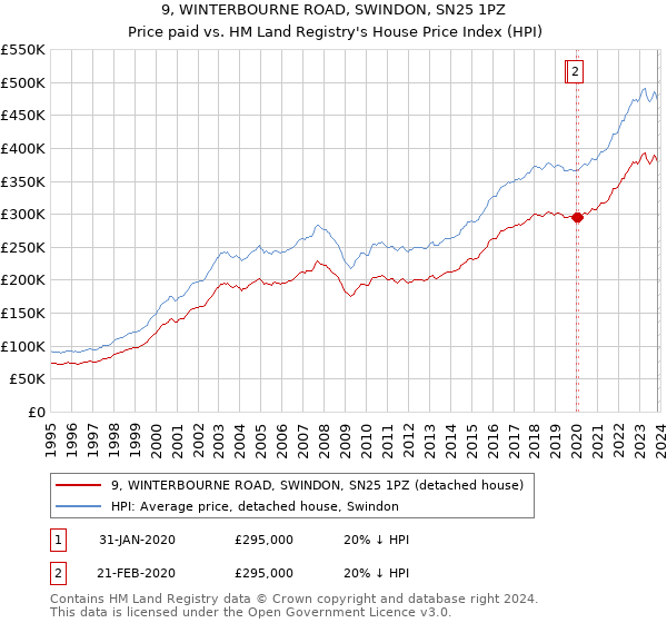 9, WINTERBOURNE ROAD, SWINDON, SN25 1PZ: Price paid vs HM Land Registry's House Price Index