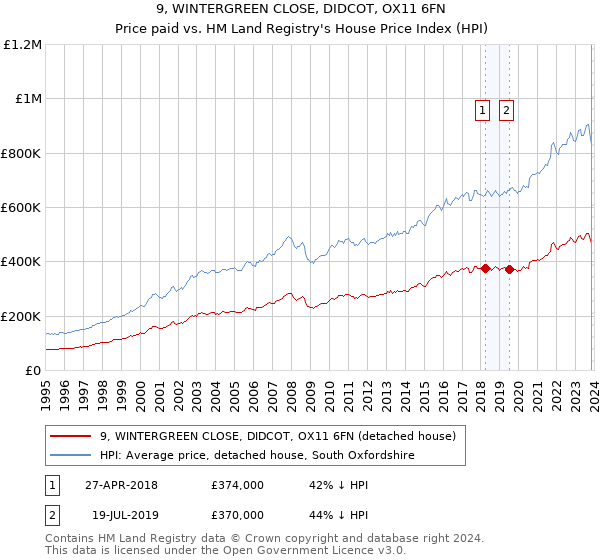 9, WINTERGREEN CLOSE, DIDCOT, OX11 6FN: Price paid vs HM Land Registry's House Price Index
