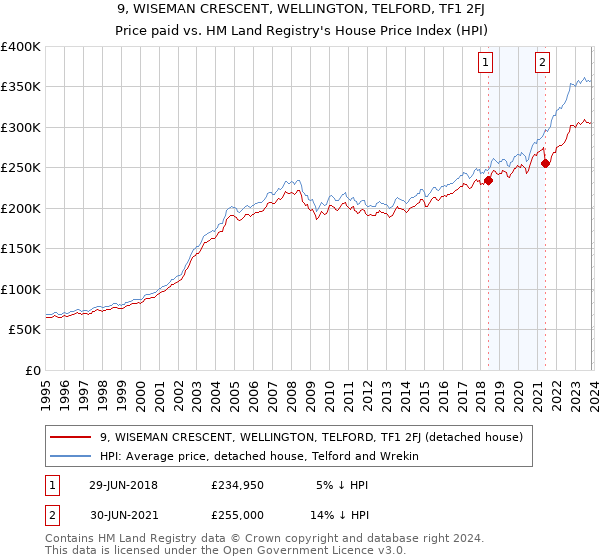 9, WISEMAN CRESCENT, WELLINGTON, TELFORD, TF1 2FJ: Price paid vs HM Land Registry's House Price Index