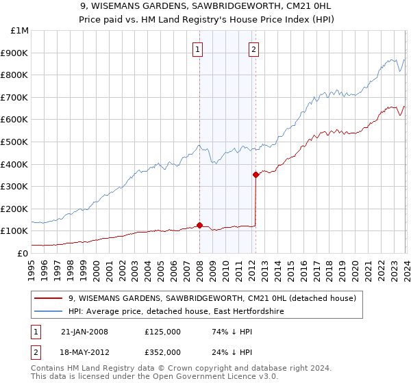9, WISEMANS GARDENS, SAWBRIDGEWORTH, CM21 0HL: Price paid vs HM Land Registry's House Price Index