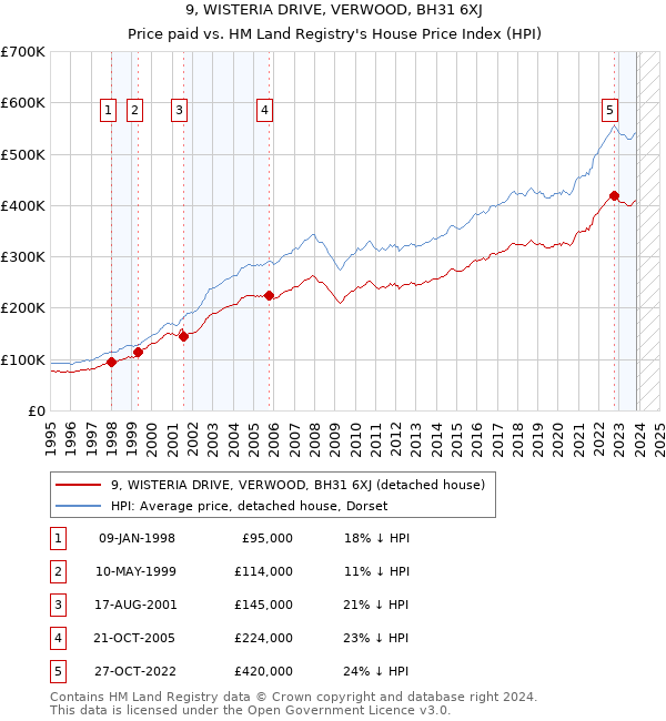 9, WISTERIA DRIVE, VERWOOD, BH31 6XJ: Price paid vs HM Land Registry's House Price Index