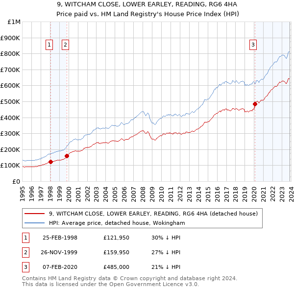 9, WITCHAM CLOSE, LOWER EARLEY, READING, RG6 4HA: Price paid vs HM Land Registry's House Price Index