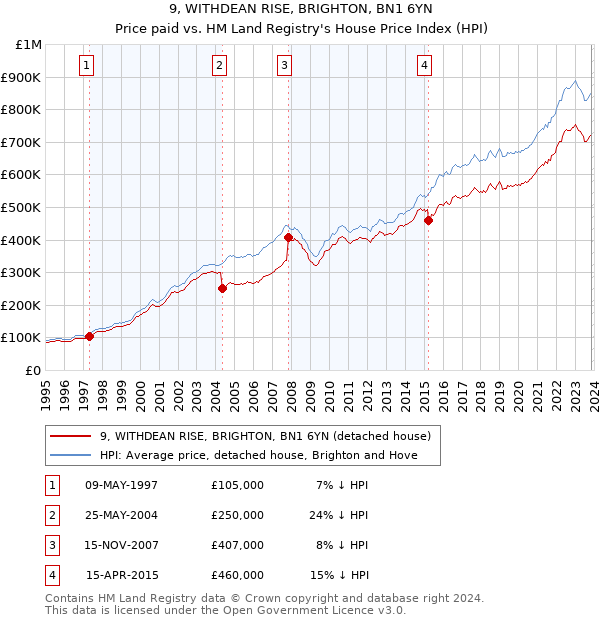 9, WITHDEAN RISE, BRIGHTON, BN1 6YN: Price paid vs HM Land Registry's House Price Index