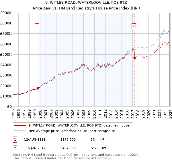 9, WITLEY ROAD, WATERLOOVILLE, PO8 9TZ: Price paid vs HM Land Registry's House Price Index