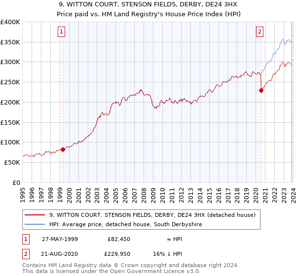 9, WITTON COURT, STENSON FIELDS, DERBY, DE24 3HX: Price paid vs HM Land Registry's House Price Index