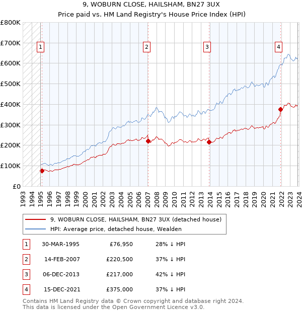 9, WOBURN CLOSE, HAILSHAM, BN27 3UX: Price paid vs HM Land Registry's House Price Index