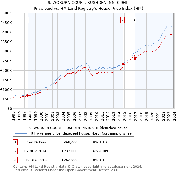 9, WOBURN COURT, RUSHDEN, NN10 9HL: Price paid vs HM Land Registry's House Price Index