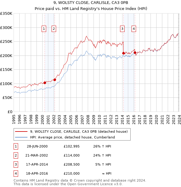 9, WOLSTY CLOSE, CARLISLE, CA3 0PB: Price paid vs HM Land Registry's House Price Index