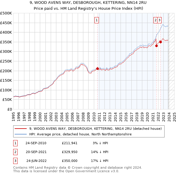 9, WOOD AVENS WAY, DESBOROUGH, KETTERING, NN14 2RU: Price paid vs HM Land Registry's House Price Index