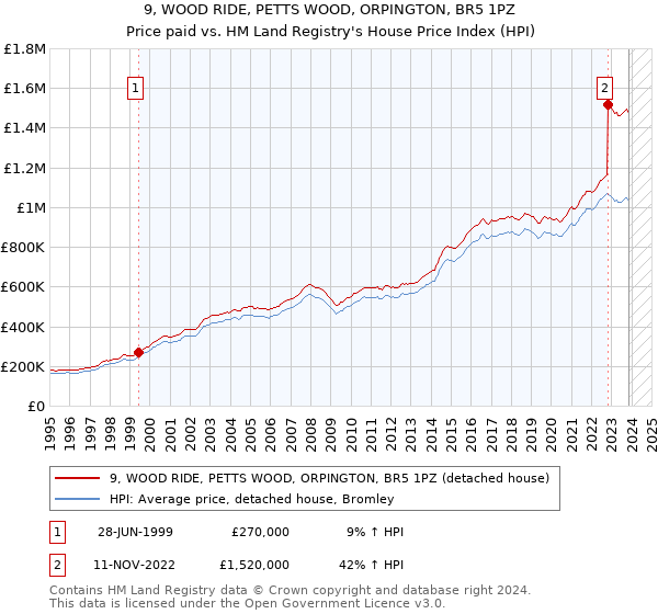 9, WOOD RIDE, PETTS WOOD, ORPINGTON, BR5 1PZ: Price paid vs HM Land Registry's House Price Index