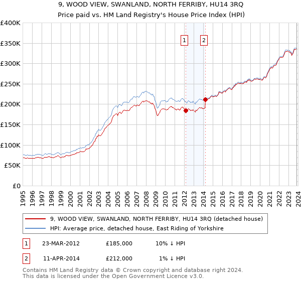 9, WOOD VIEW, SWANLAND, NORTH FERRIBY, HU14 3RQ: Price paid vs HM Land Registry's House Price Index