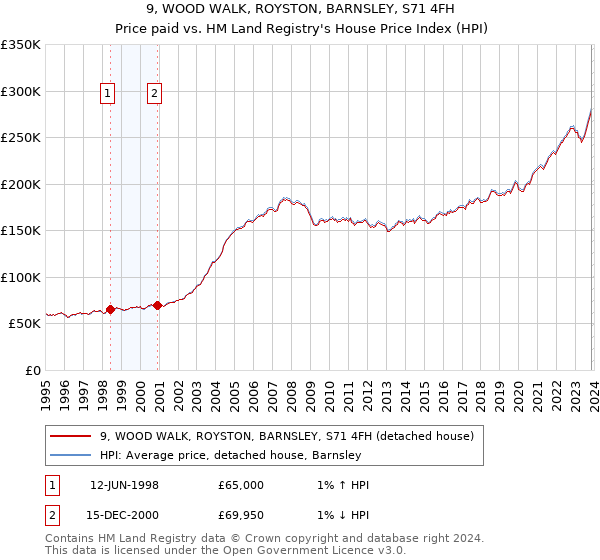 9, WOOD WALK, ROYSTON, BARNSLEY, S71 4FH: Price paid vs HM Land Registry's House Price Index