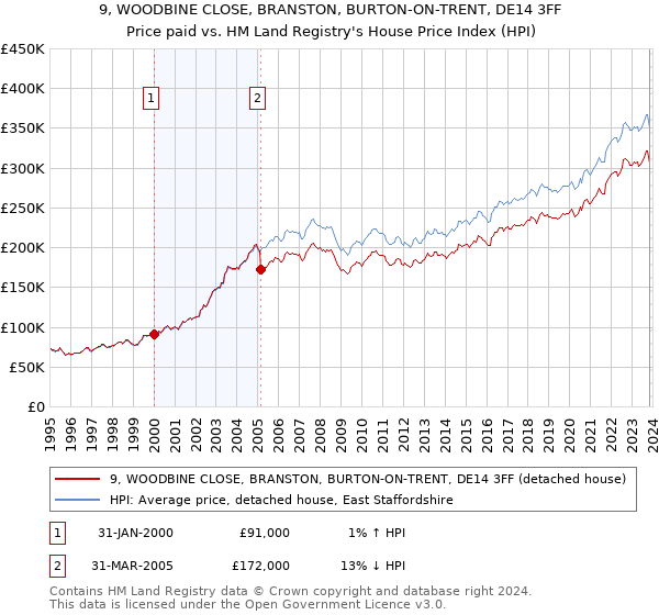 9, WOODBINE CLOSE, BRANSTON, BURTON-ON-TRENT, DE14 3FF: Price paid vs HM Land Registry's House Price Index