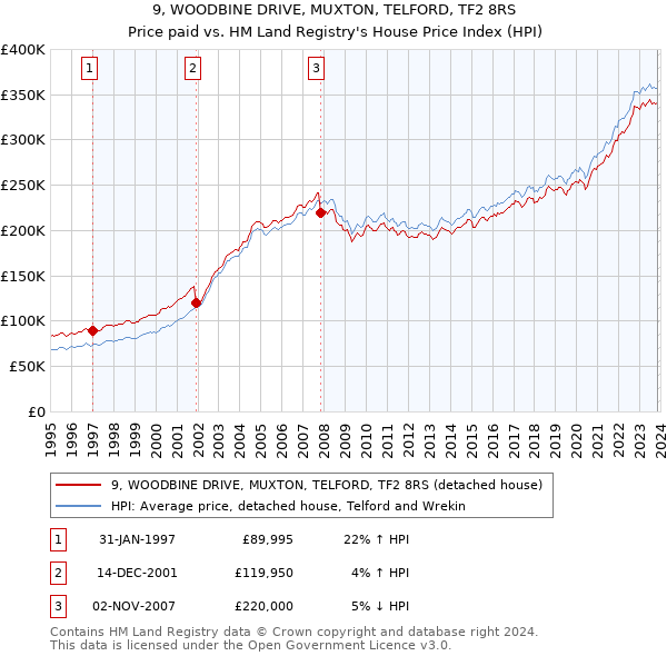 9, WOODBINE DRIVE, MUXTON, TELFORD, TF2 8RS: Price paid vs HM Land Registry's House Price Index
