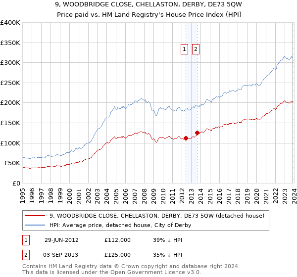 9, WOODBRIDGE CLOSE, CHELLASTON, DERBY, DE73 5QW: Price paid vs HM Land Registry's House Price Index