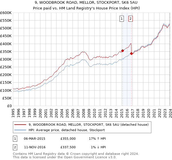 9, WOODBROOK ROAD, MELLOR, STOCKPORT, SK6 5AU: Price paid vs HM Land Registry's House Price Index