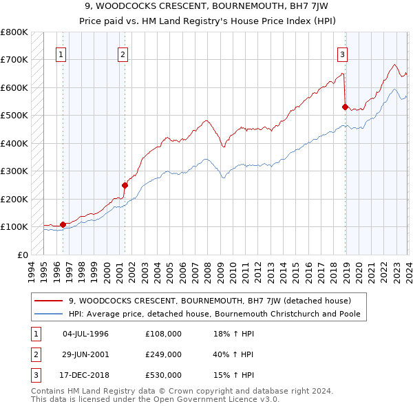 9, WOODCOCKS CRESCENT, BOURNEMOUTH, BH7 7JW: Price paid vs HM Land Registry's House Price Index