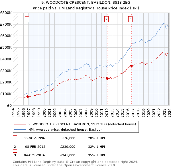 9, WOODCOTE CRESCENT, BASILDON, SS13 2EG: Price paid vs HM Land Registry's House Price Index