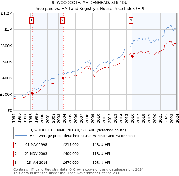 9, WOODCOTE, MAIDENHEAD, SL6 4DU: Price paid vs HM Land Registry's House Price Index