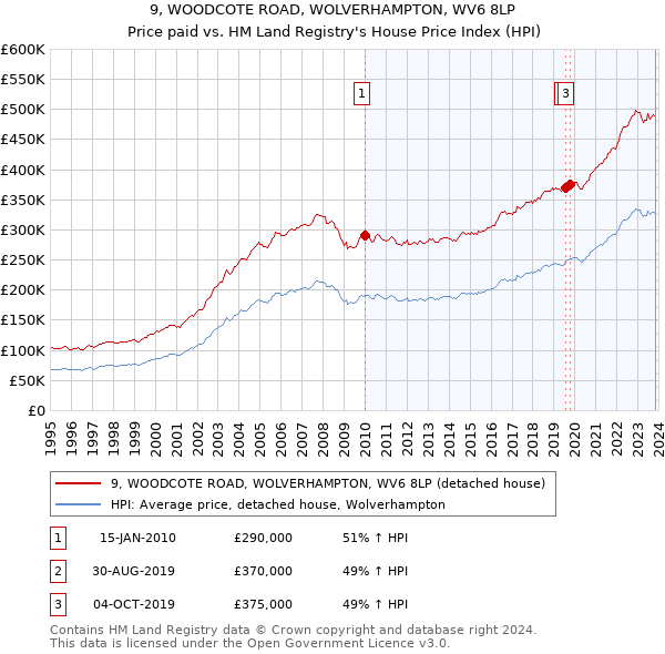 9, WOODCOTE ROAD, WOLVERHAMPTON, WV6 8LP: Price paid vs HM Land Registry's House Price Index