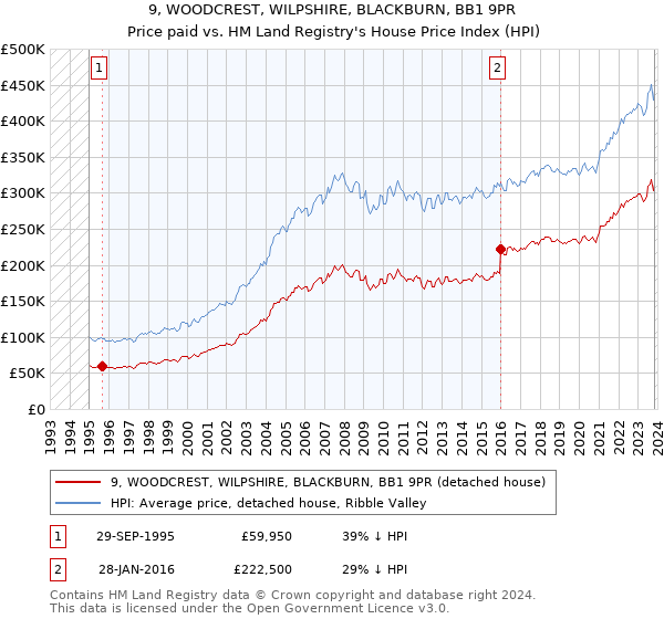 9, WOODCREST, WILPSHIRE, BLACKBURN, BB1 9PR: Price paid vs HM Land Registry's House Price Index