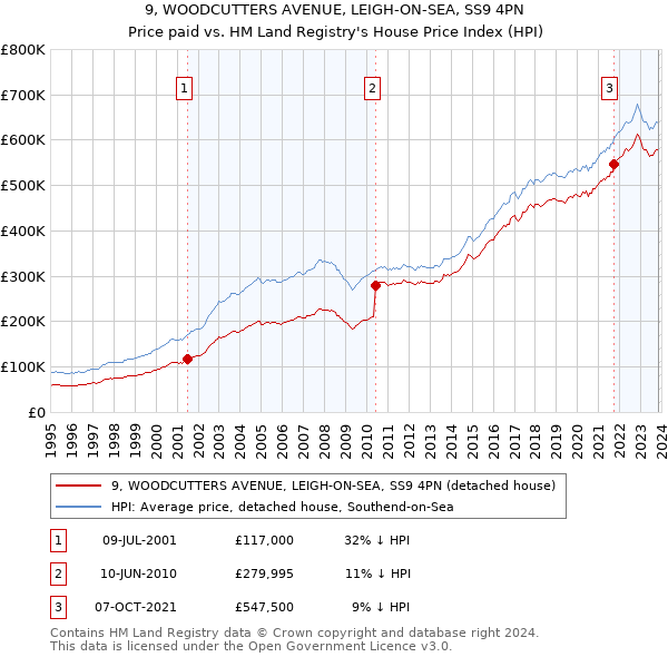 9, WOODCUTTERS AVENUE, LEIGH-ON-SEA, SS9 4PN: Price paid vs HM Land Registry's House Price Index