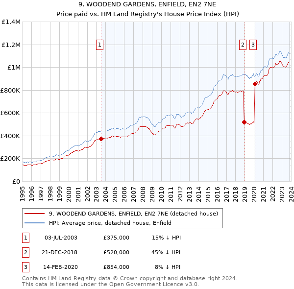 9, WOODEND GARDENS, ENFIELD, EN2 7NE: Price paid vs HM Land Registry's House Price Index