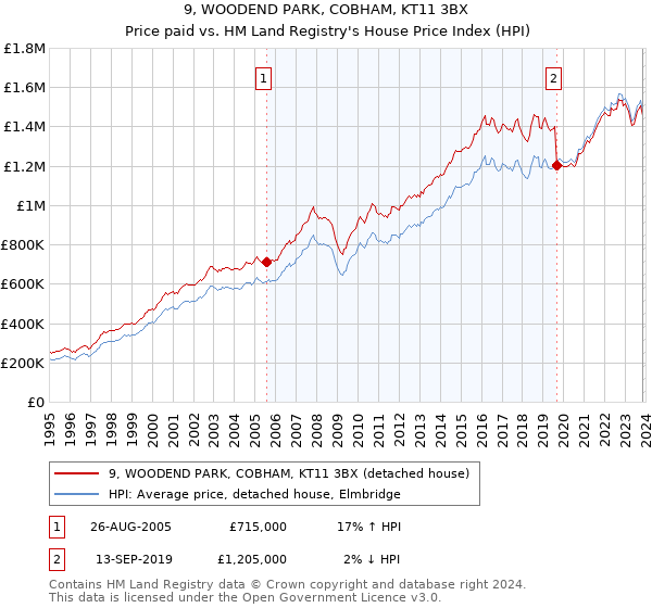 9, WOODEND PARK, COBHAM, KT11 3BX: Price paid vs HM Land Registry's House Price Index