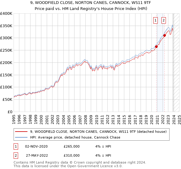 9, WOODFIELD CLOSE, NORTON CANES, CANNOCK, WS11 9TF: Price paid vs HM Land Registry's House Price Index