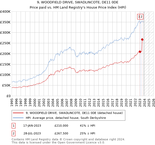 9, WOODFIELD DRIVE, SWADLINCOTE, DE11 0DE: Price paid vs HM Land Registry's House Price Index
