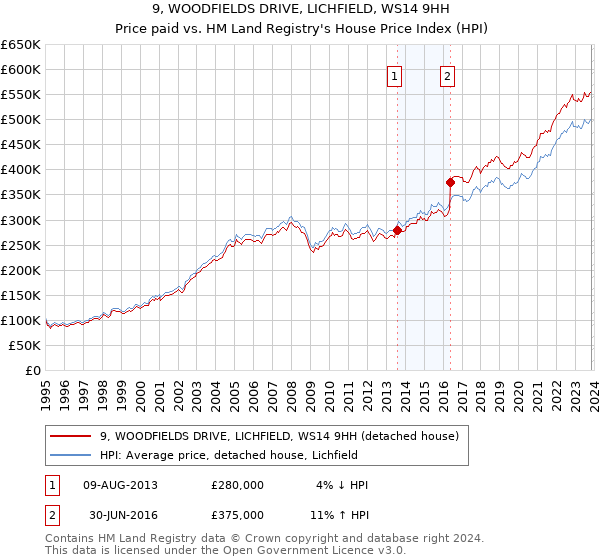 9, WOODFIELDS DRIVE, LICHFIELD, WS14 9HH: Price paid vs HM Land Registry's House Price Index